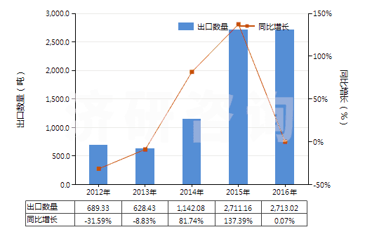 2012-2016年中國亞磷酸三乙酯(HS29209012)出口量及增速統(tǒng)計